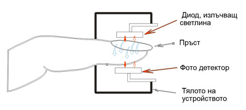 Schema de masurare